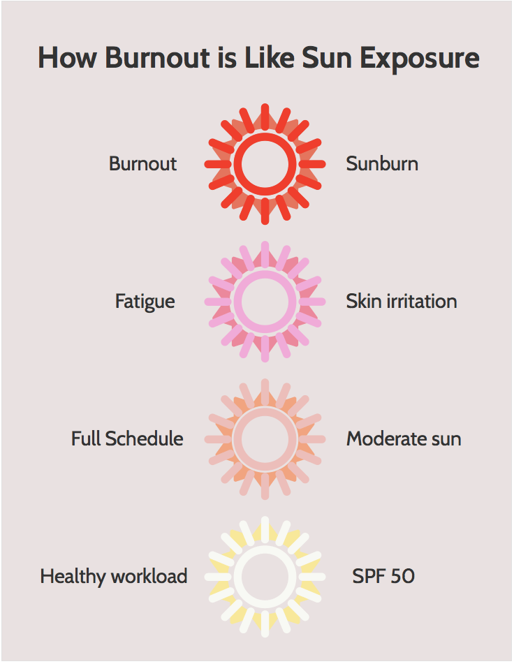 d456f-infographic2b-2bsun2bvs2bburnout